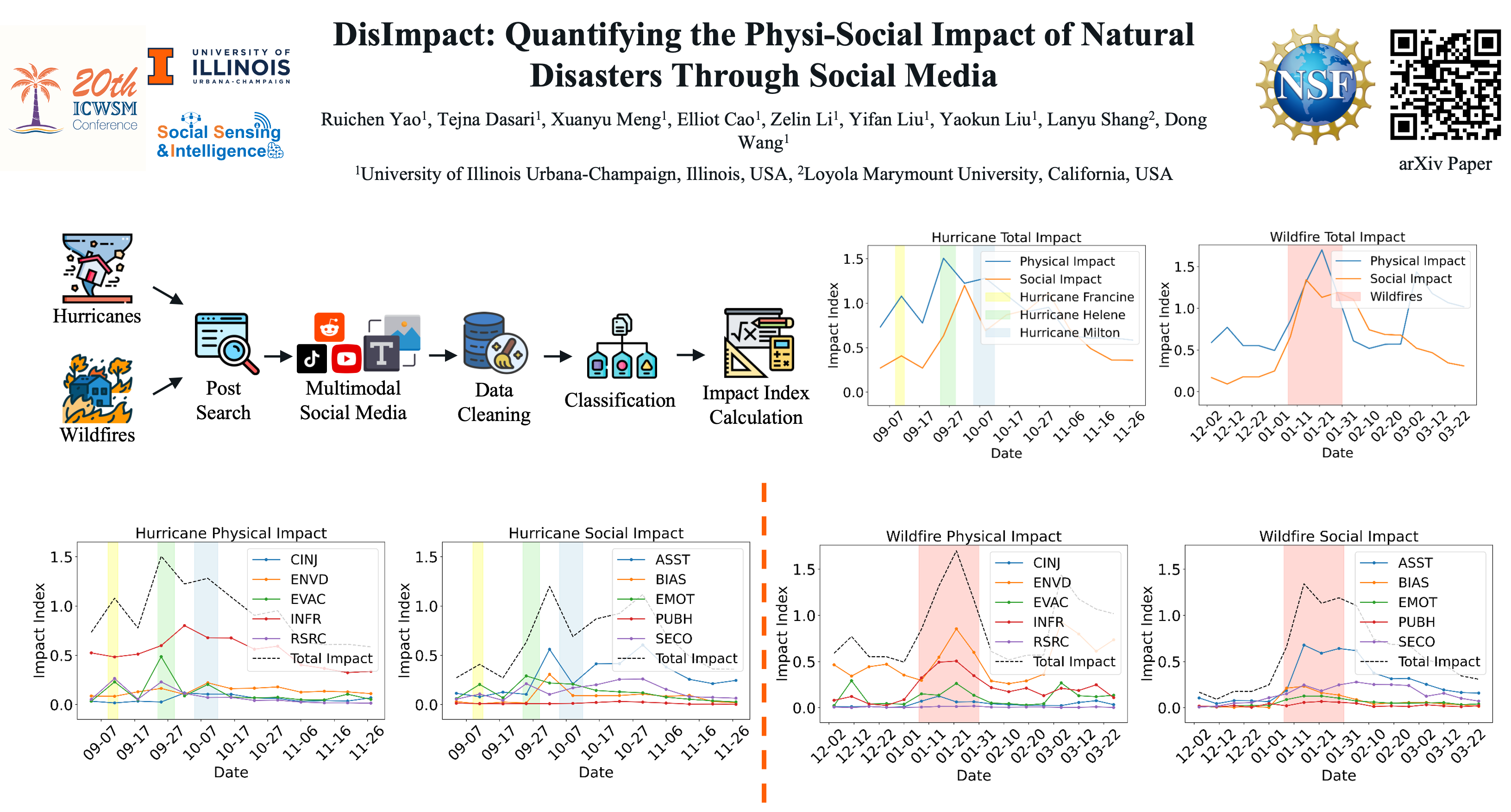 DisImpact: Quantifying the Physi-Social Impact of Natural Disasters Through Social Media