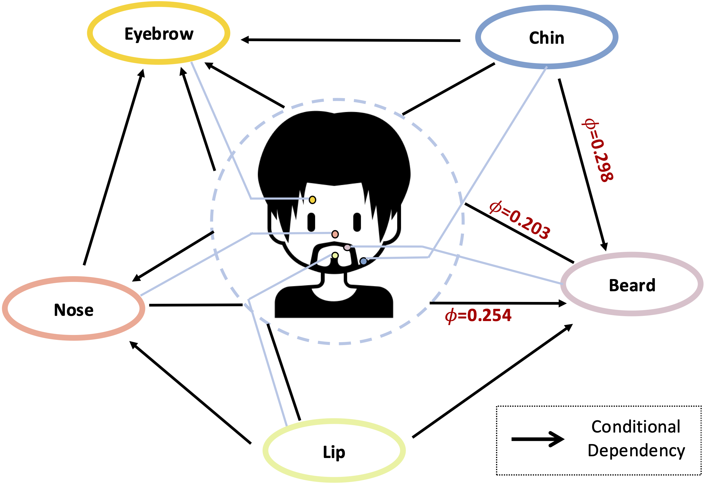 Component-Based Fairness in Face Attribute Classification with Bayesian Network-informed Meta Learning