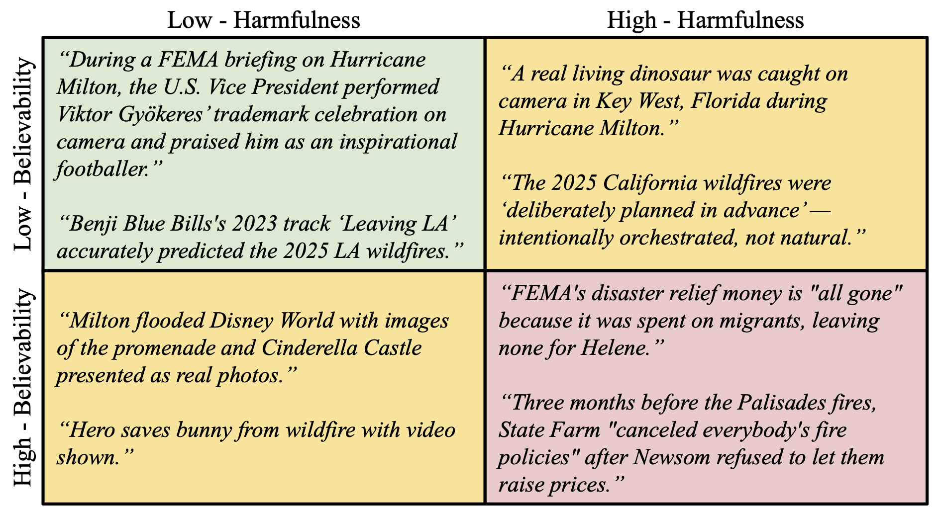 Beyond Truth Discovery: A Two-Stage Framework to Assess the Severity of False Claim during Disasters