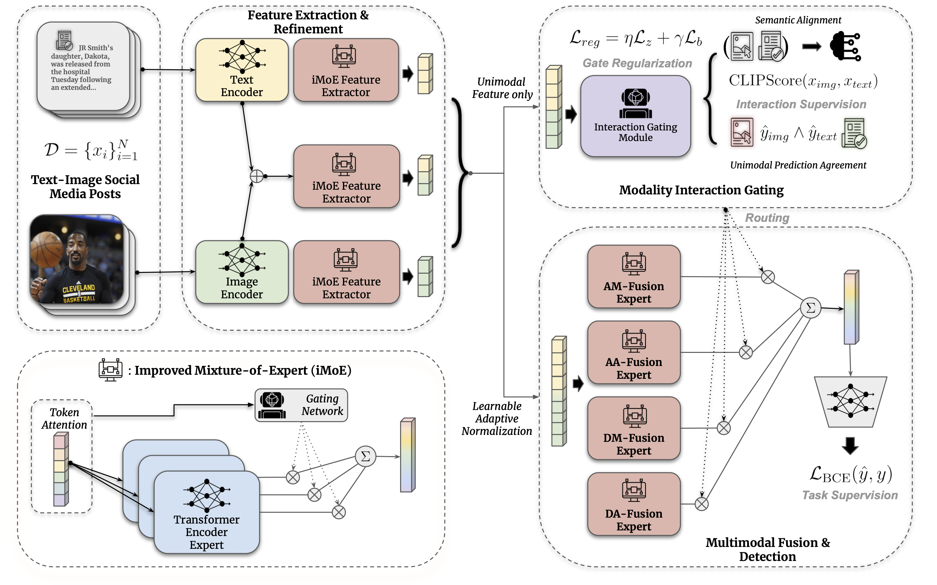 Modality interactive mixture-of-experts for fake news detection