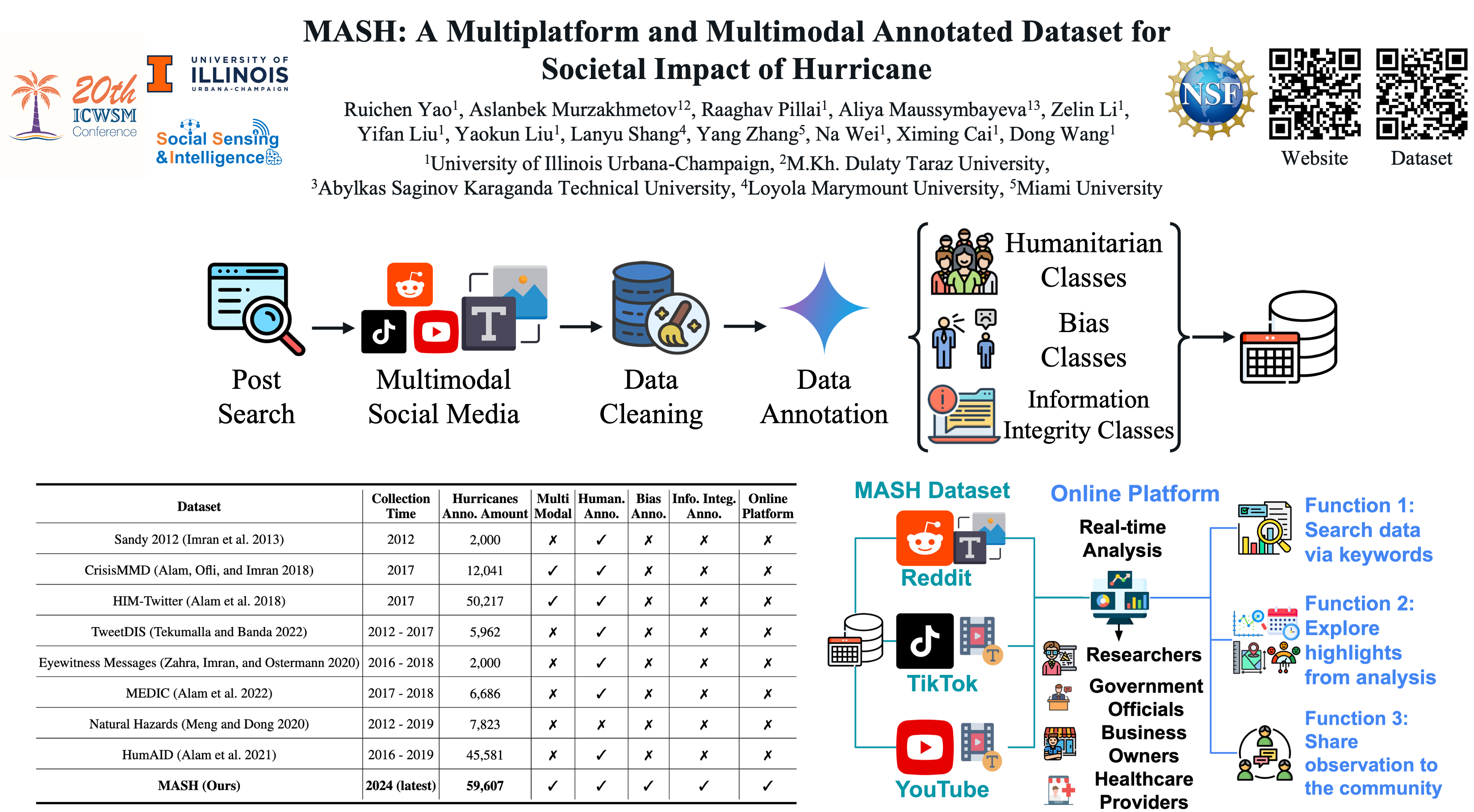 MASH: A Multiplatform and Multimodal Annotated Dataset for Societal Impact of Hurricane
