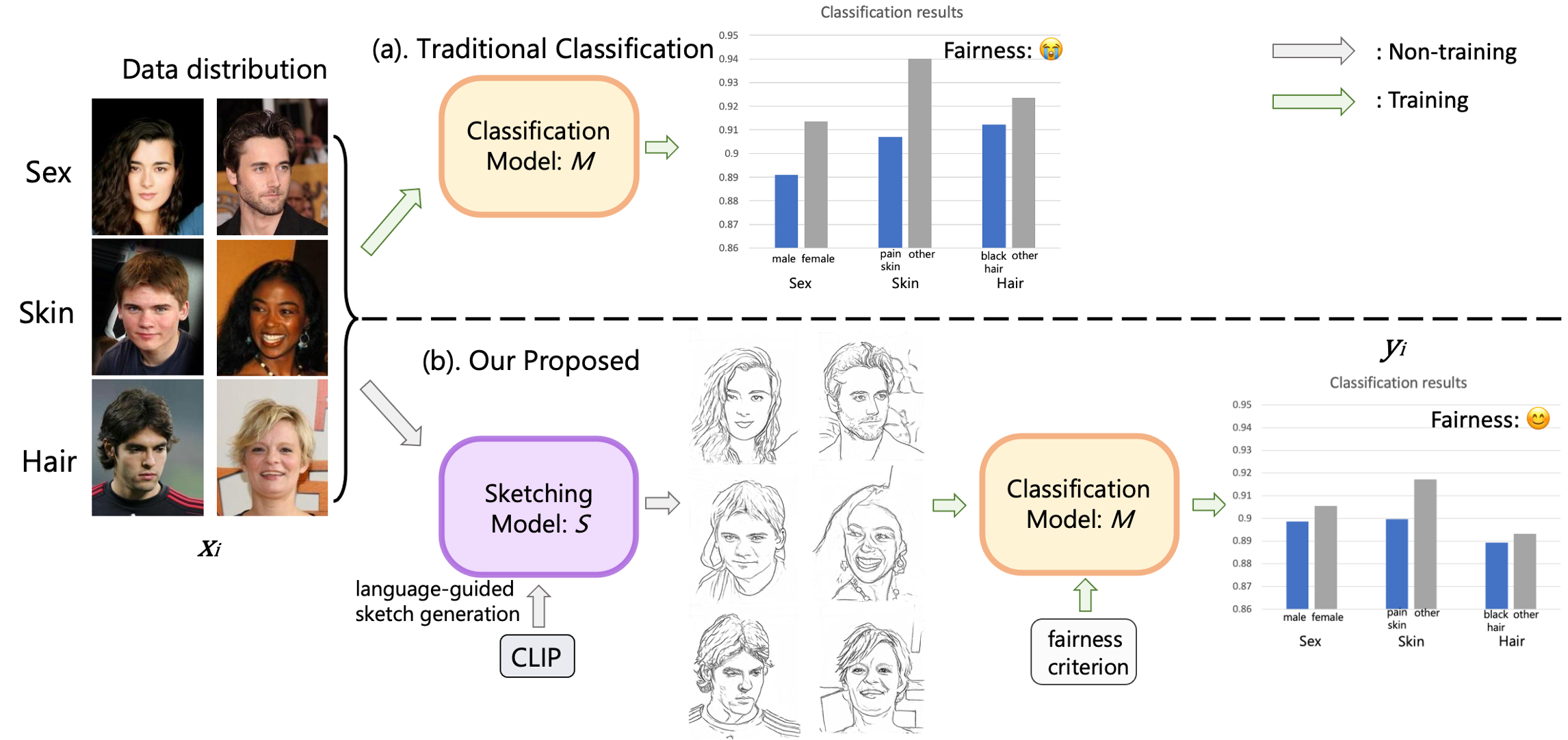 Improving Fairness in Image Classification via Sketching